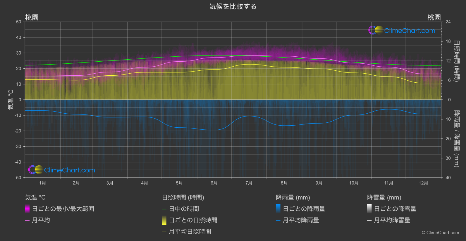 気候比較: 桃園 (台湾)