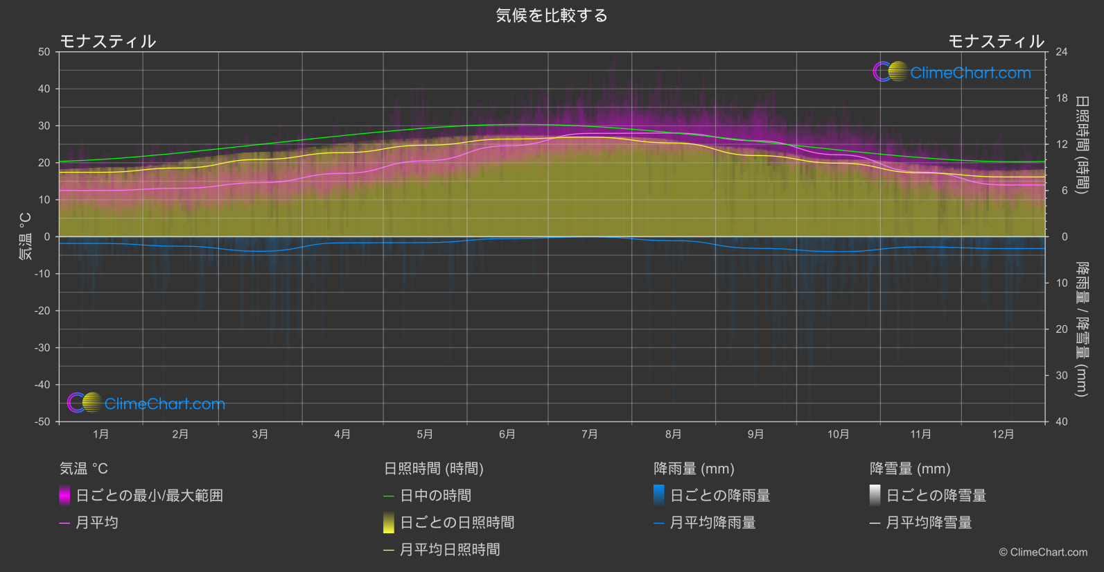 気候比較: モナスティル (チュニジア)