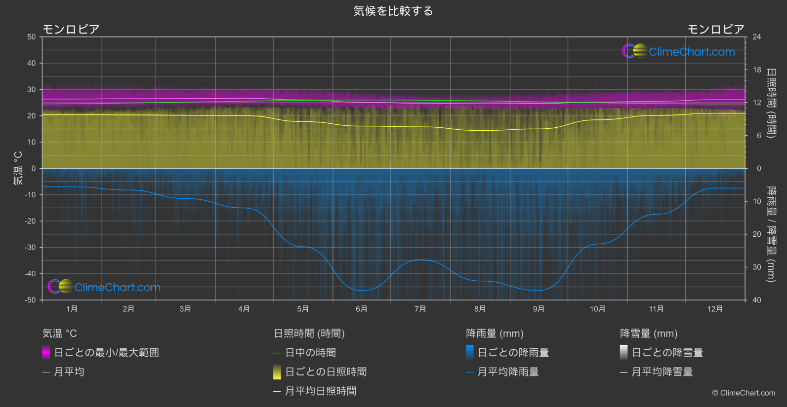 気候比較: モンロビア (リベリア)