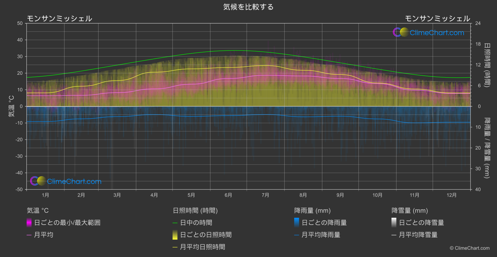 気候比較: モンサンミッシェル (フランス)