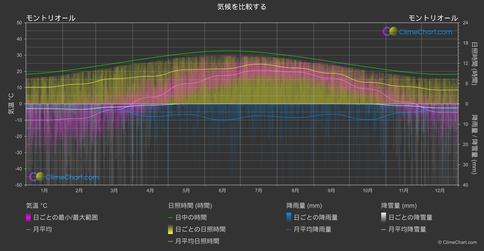 気候比較: モントリオール (カナダ)
