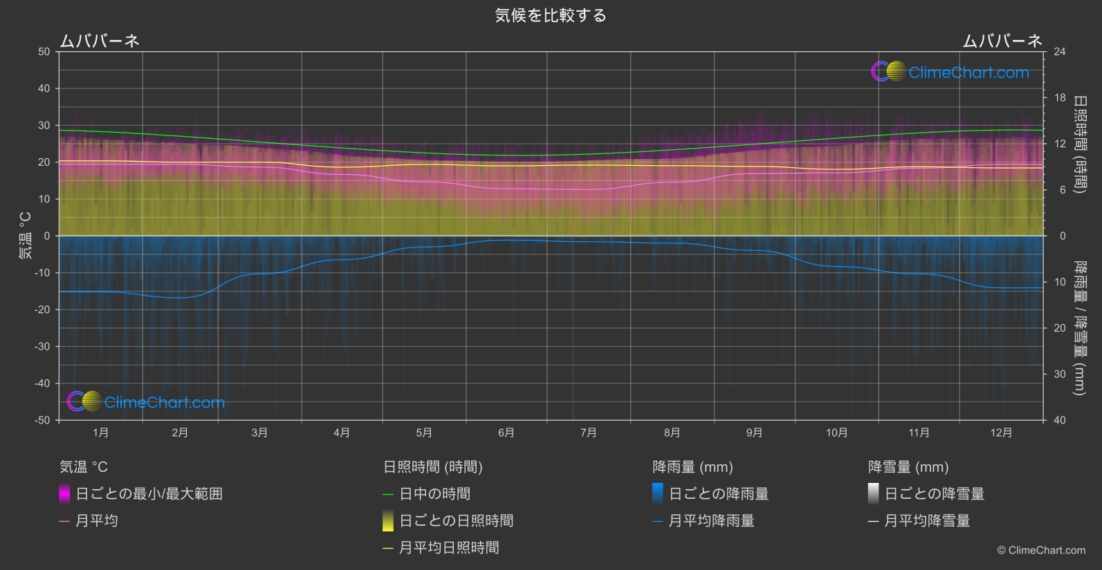 気候比較: ムババーネ (エスワティニ)