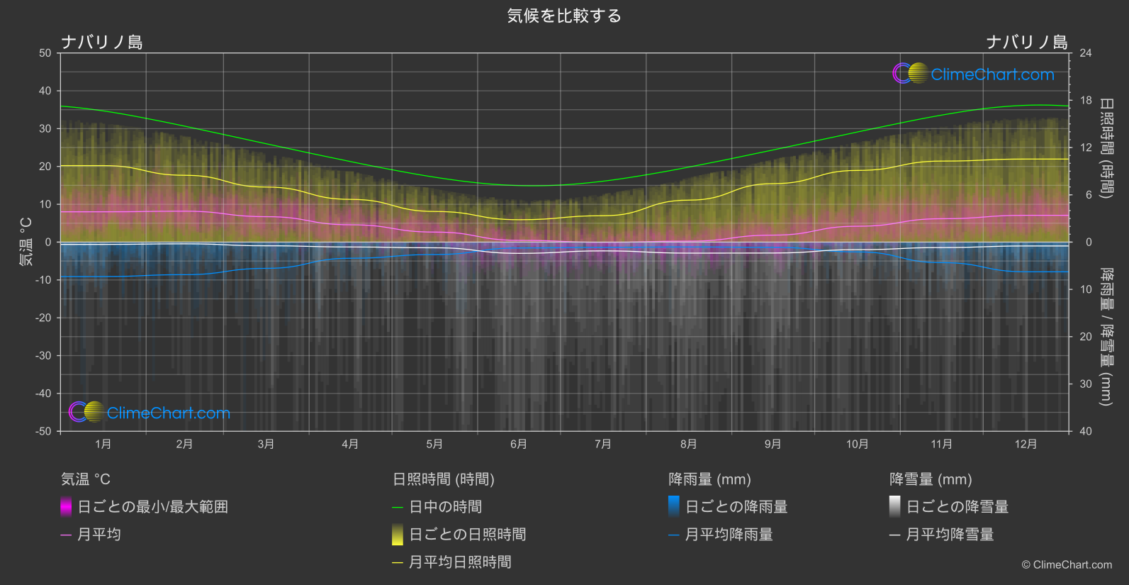 気候比較: ナバリノ島 (チリ)