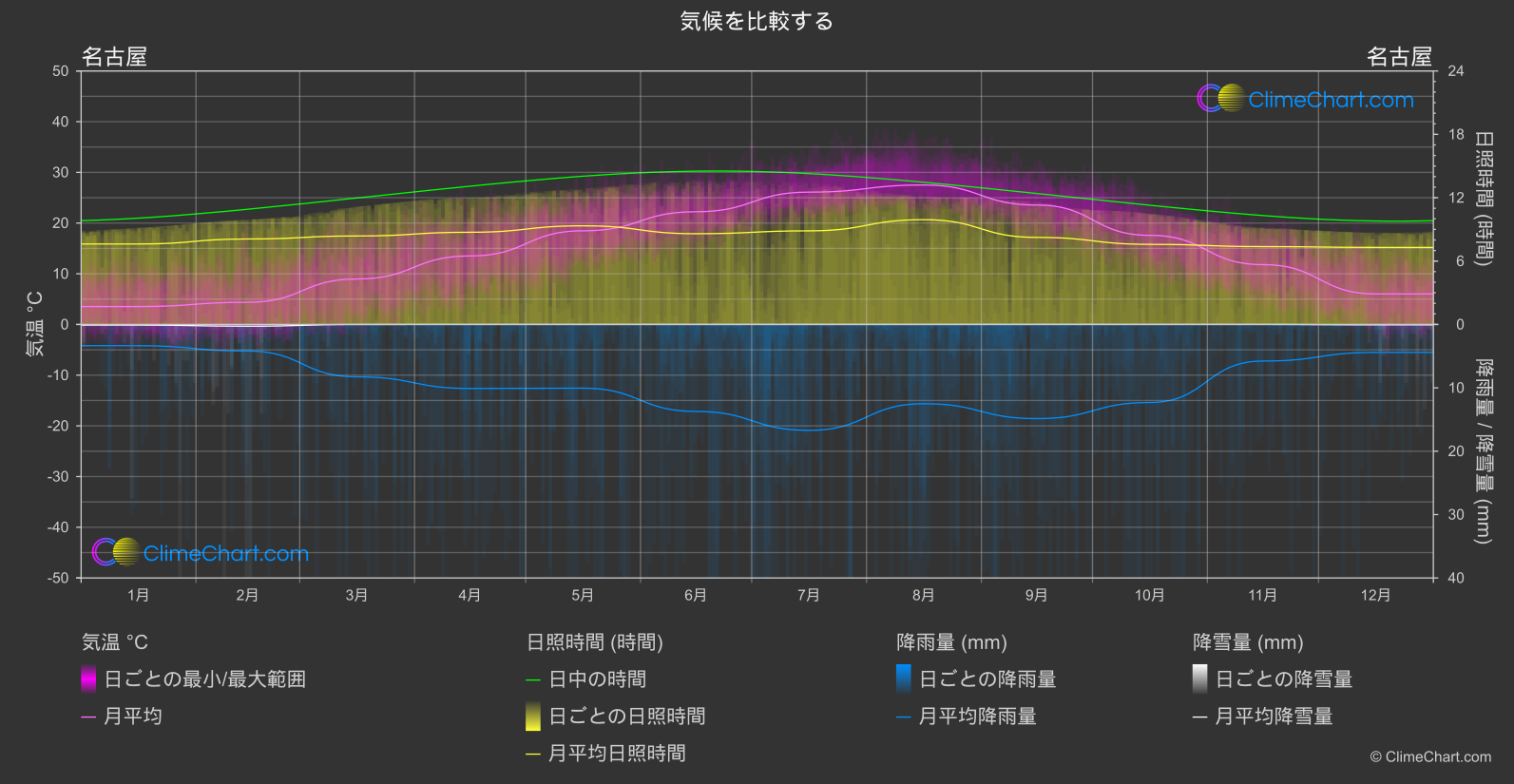 気候比較: 名古屋 (日本)