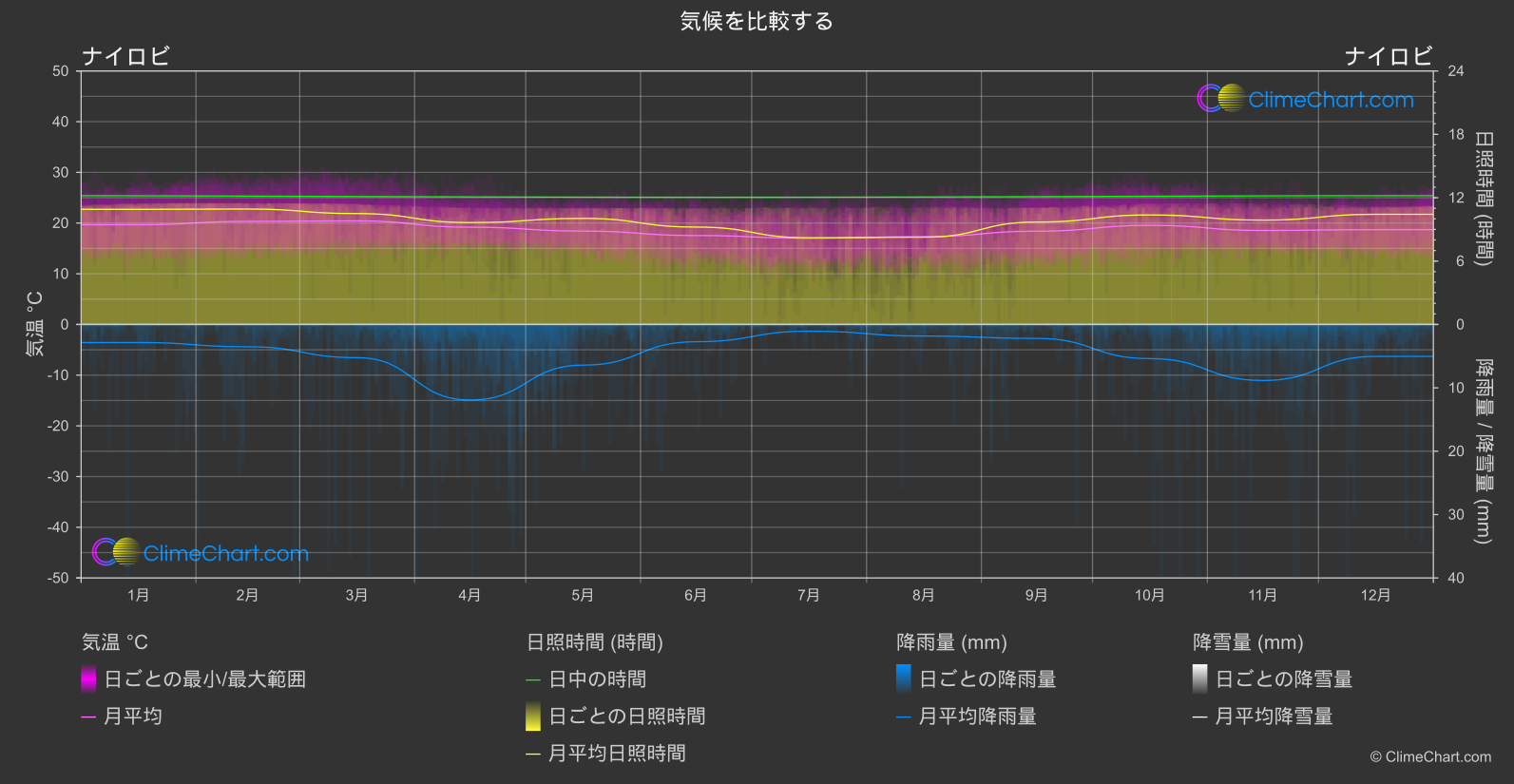 気候比較: ナイロビ (ケニア)