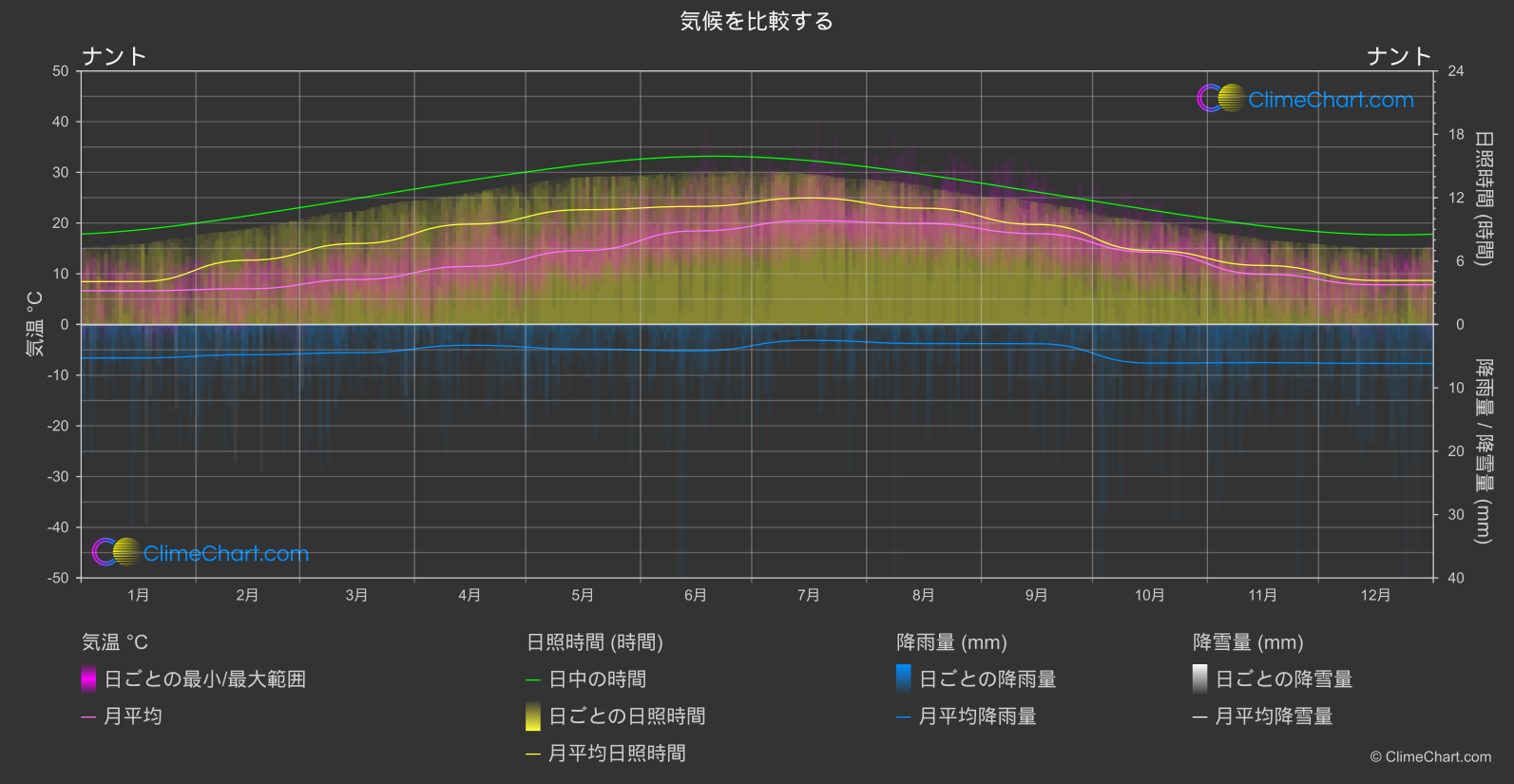 気候比較: ナント (フランス)