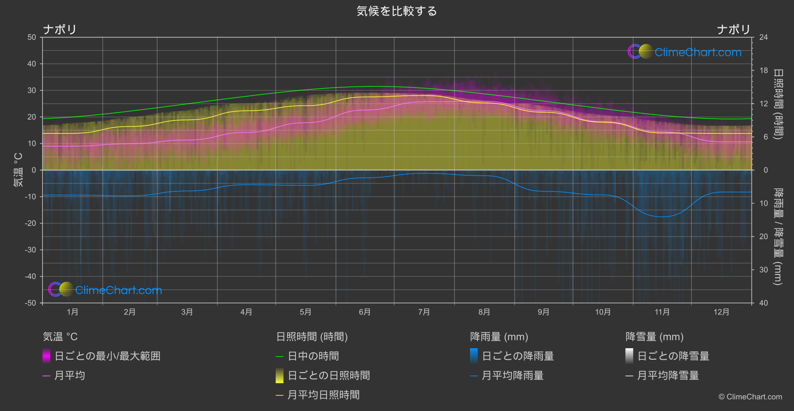 気候比較: ナポリ (イタリア)