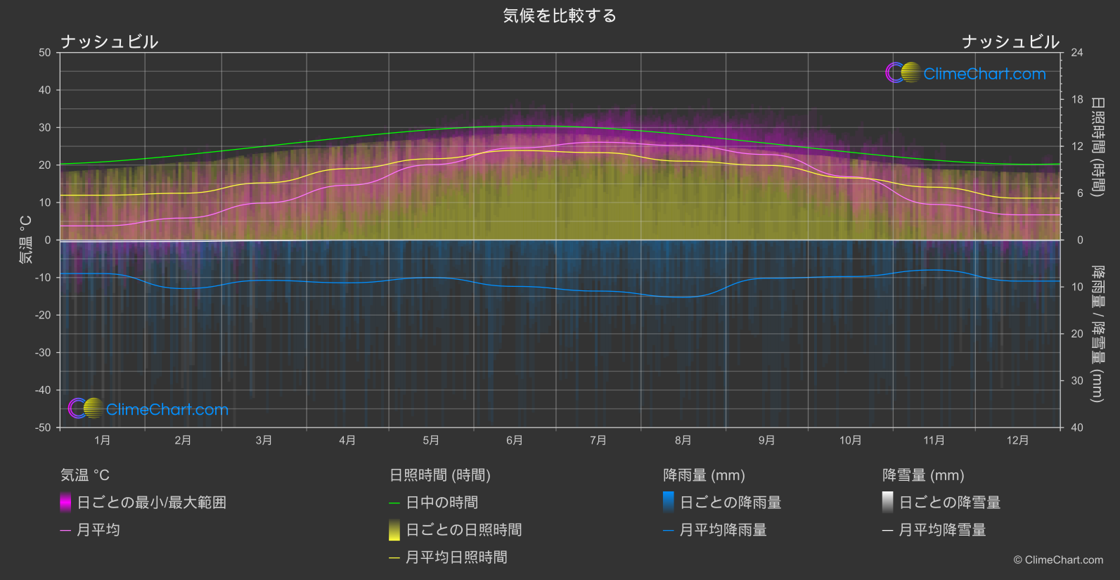 気候比較: ナッシュビル (アメリカ合衆国)