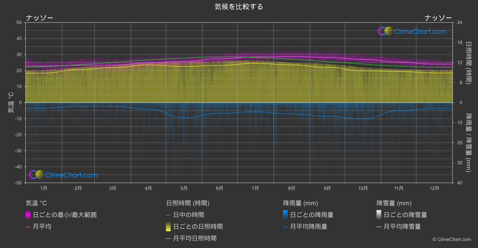 気候比較: ナッソー (バハマ)