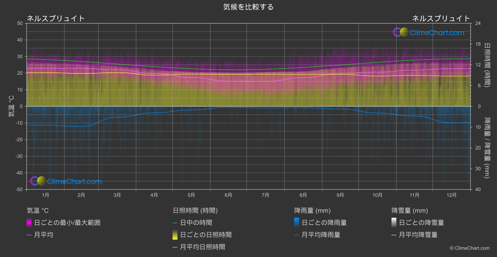 気候比較: ネルスプリュイト (南アフリカ)