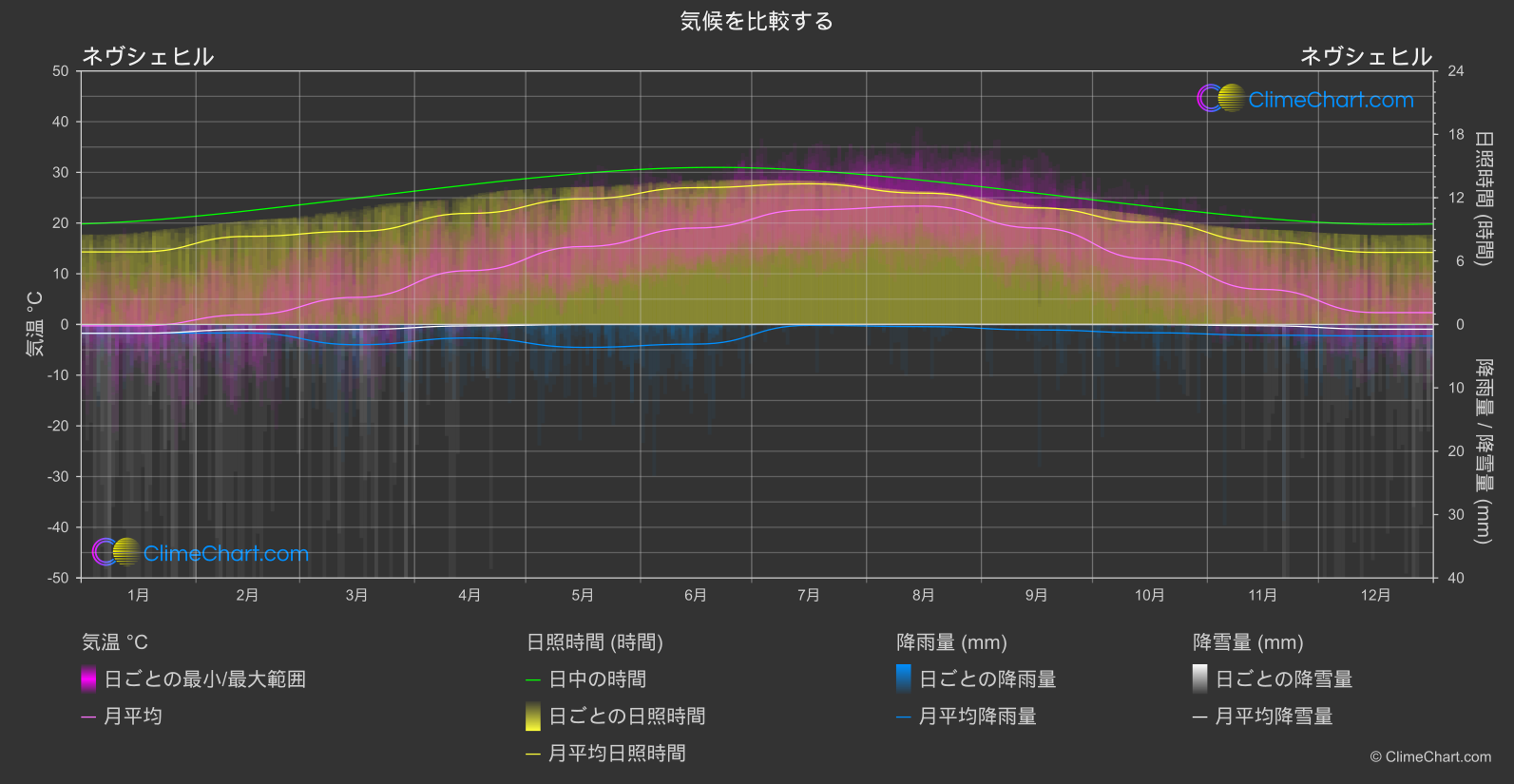 気候比較: ネヴシェヒル (トゥルキエ)