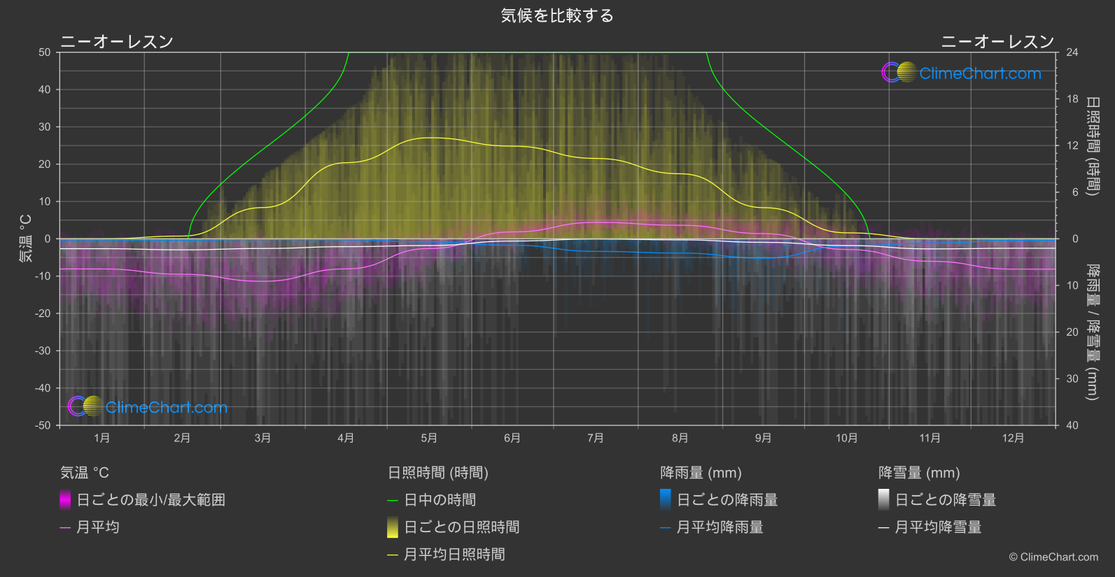 気候比較: ニーオーレスン (ノルウェー)