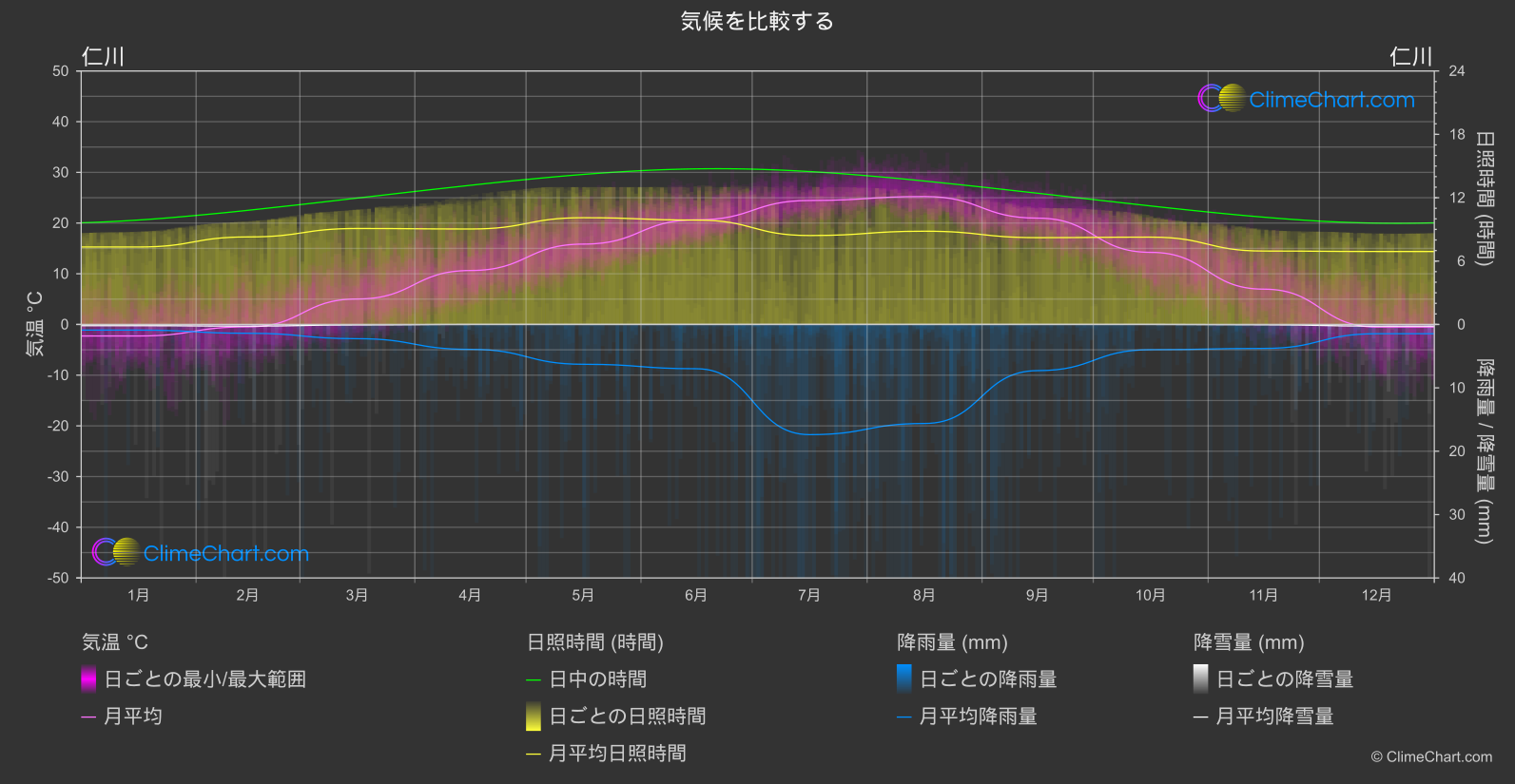 気候比較: 仁川 (韓国)