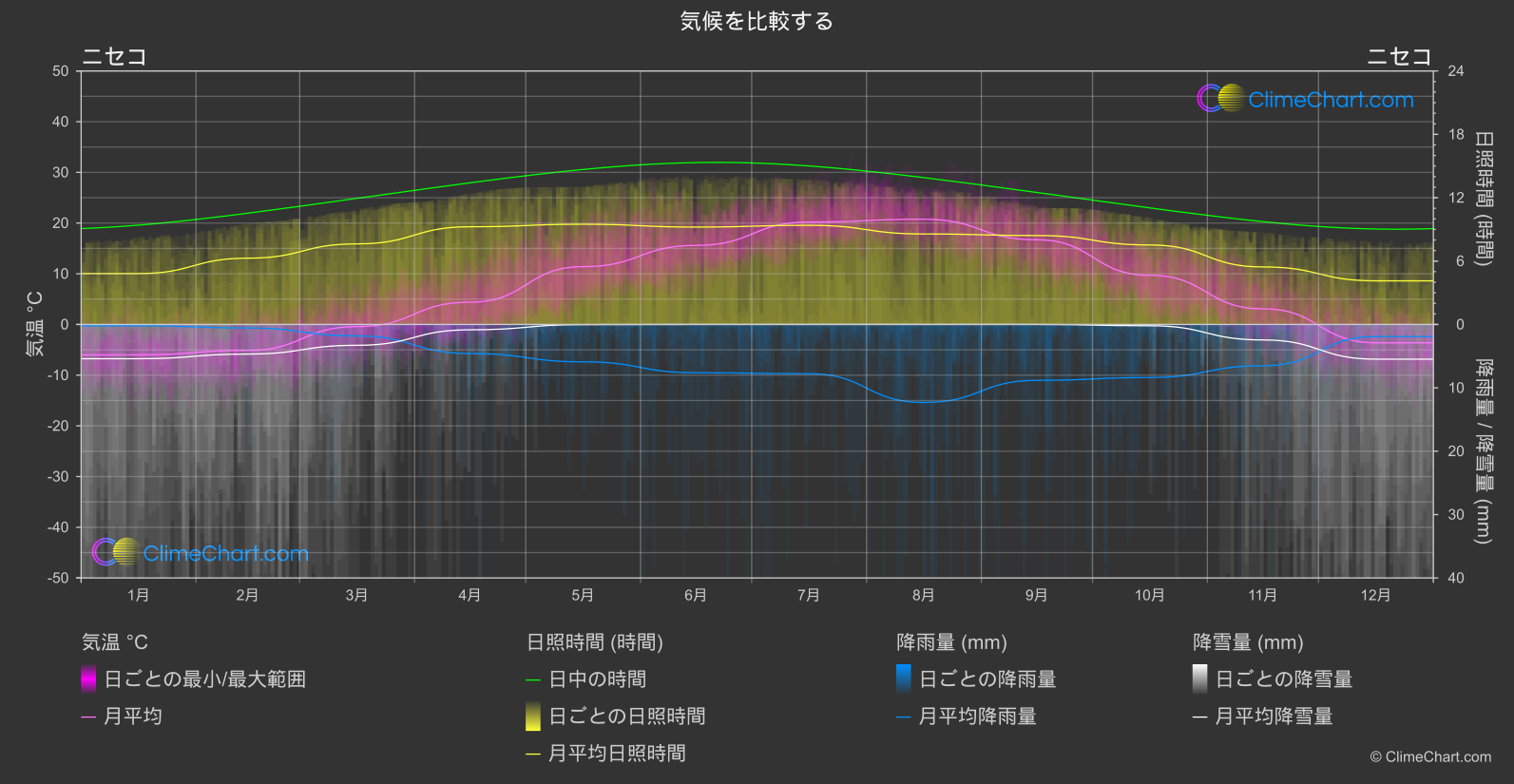 気候比較: ニセコ (日本)