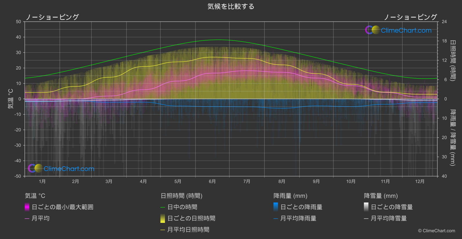 気候比較: ノーショーピング (スウェーデン)