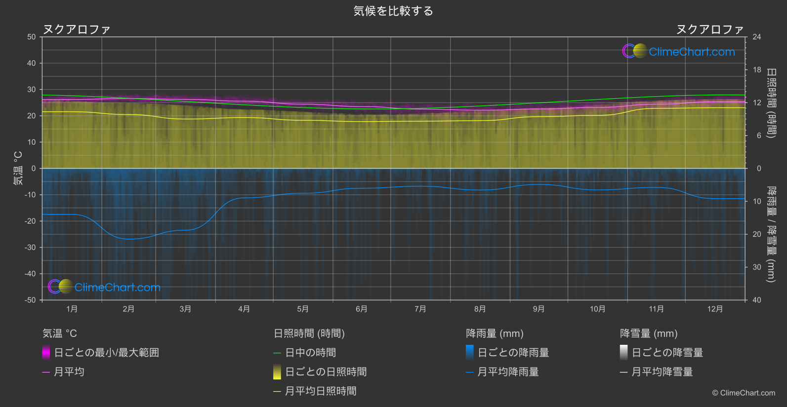 気候比較: ヌクアロファ (トンガ)