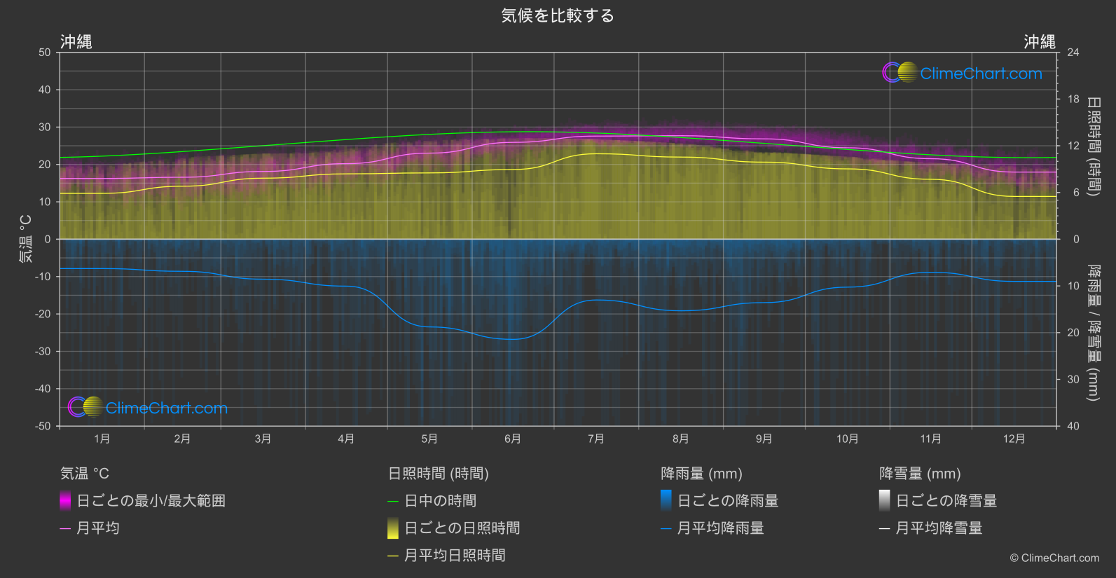 気候比較: 沖縄 (日本)