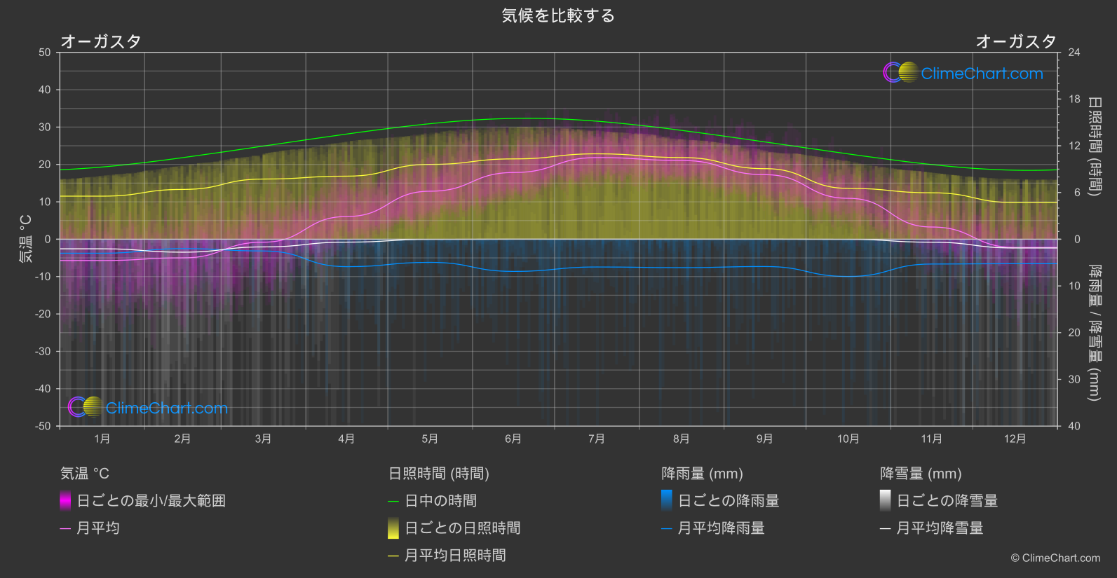 気候比較: オーガスタ (アメリカ合衆国)