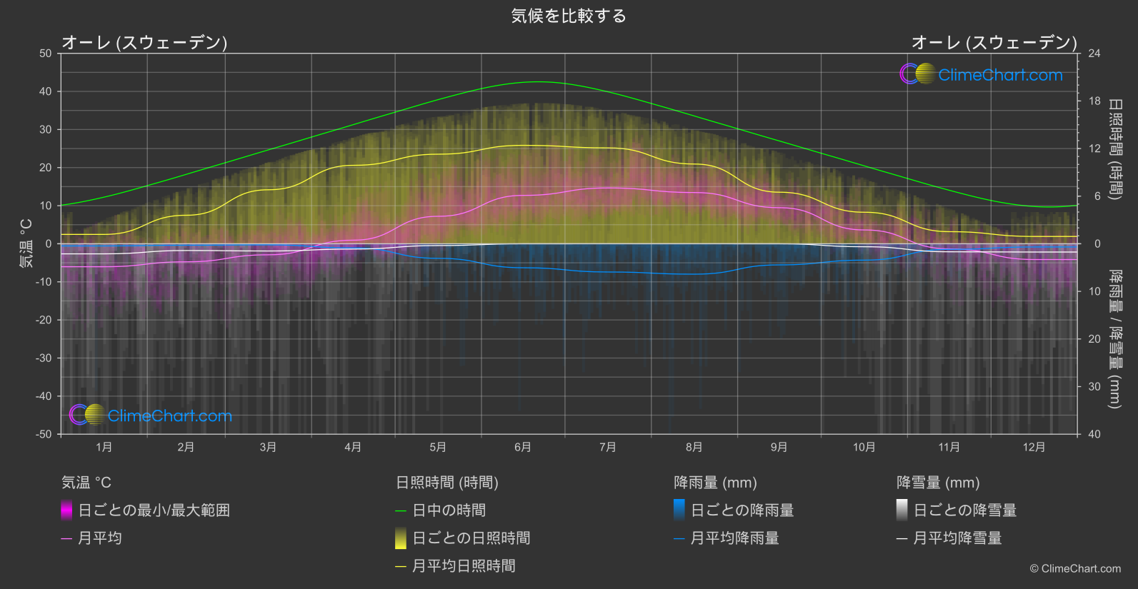 気候比較: オーレ (スウェーデン) (スウェーデン)