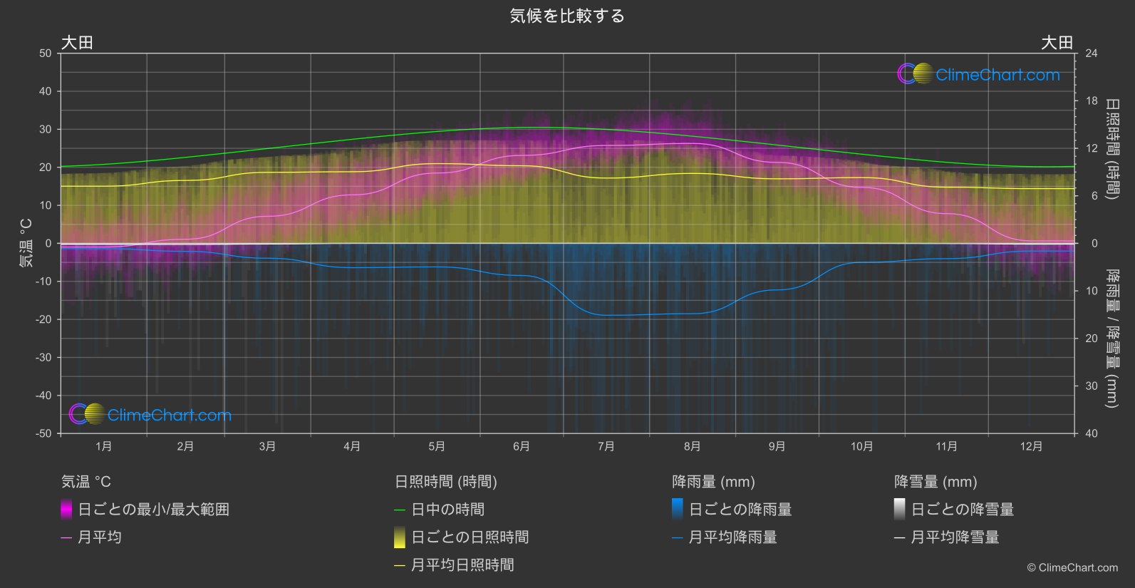 気候比較: 大田 (韓国)