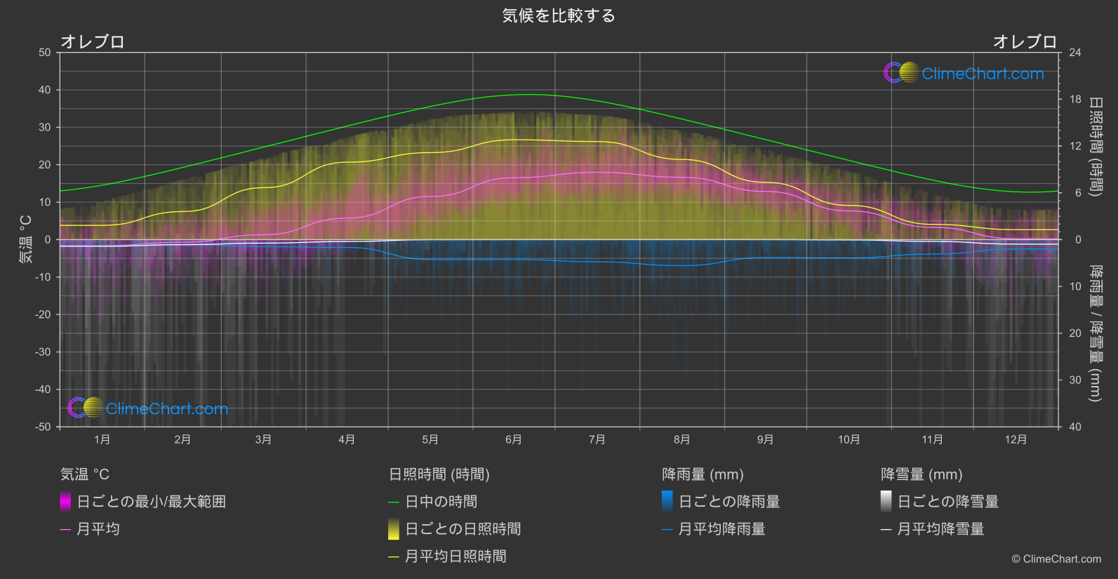 気候比較: オレブロ (スウェーデン)