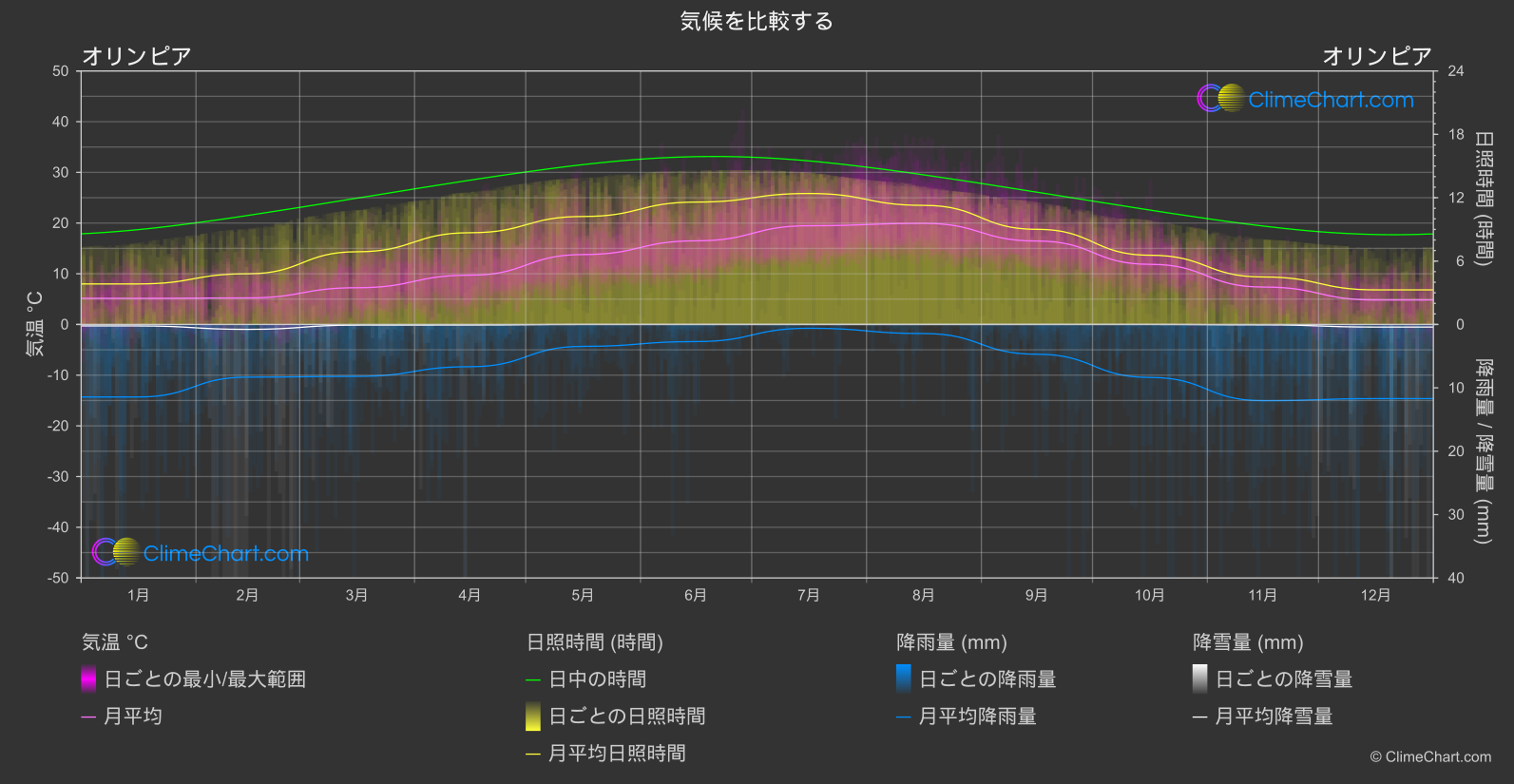 気候比較: オリンピア (アメリカ合衆国)