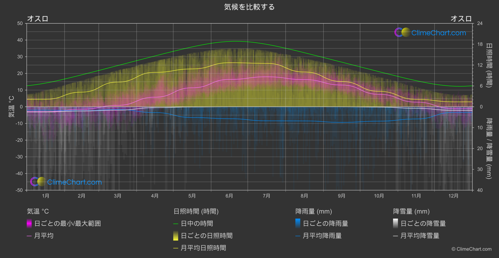 気候比較: オスロ (ノルウェー)