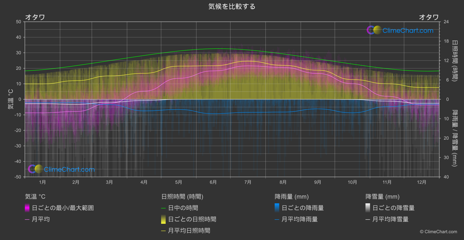 気候比較: オタワ (カナダ)