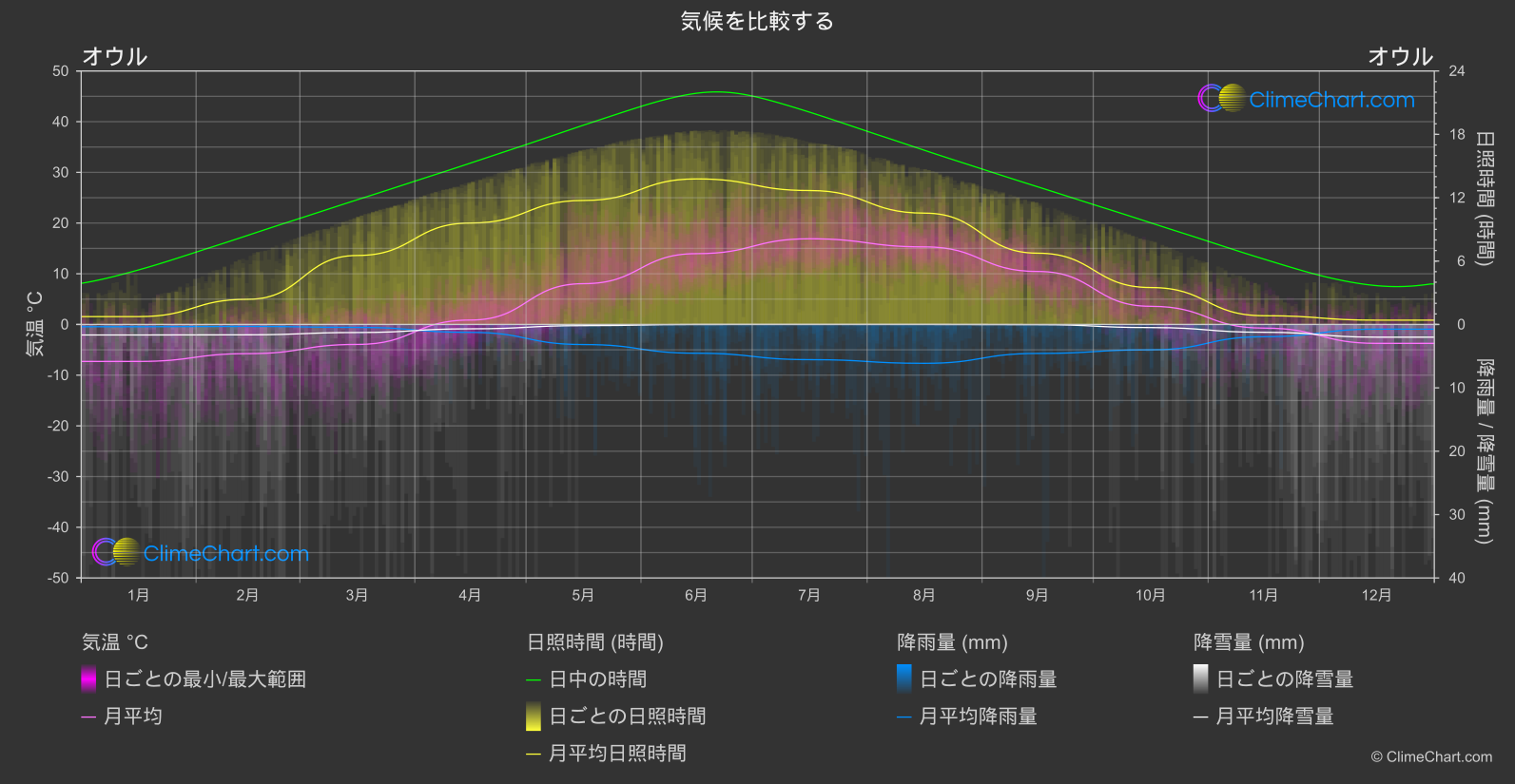 気候比較: オウル (フィンランド)