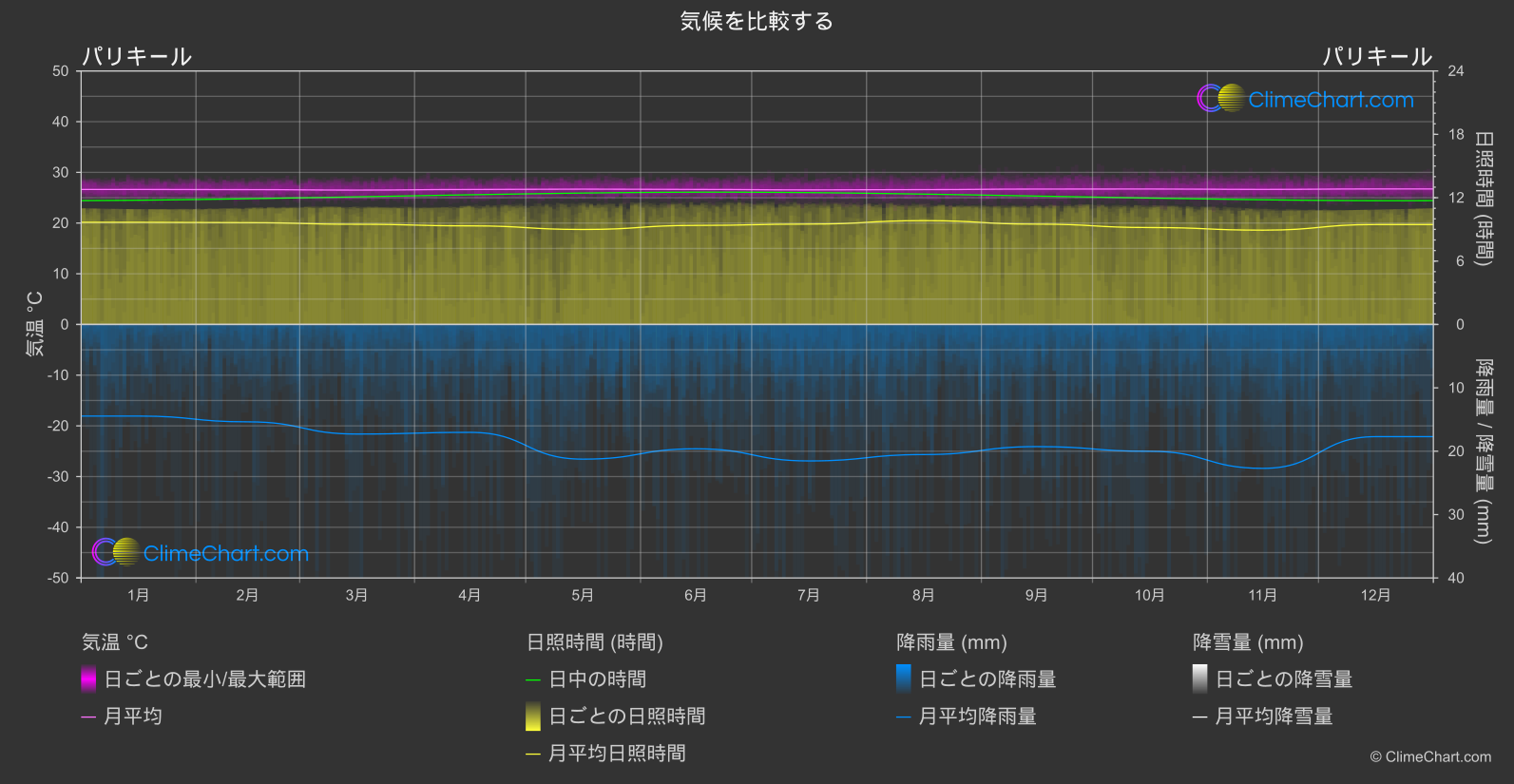気候比較: パリキール (ミクロネシア)
