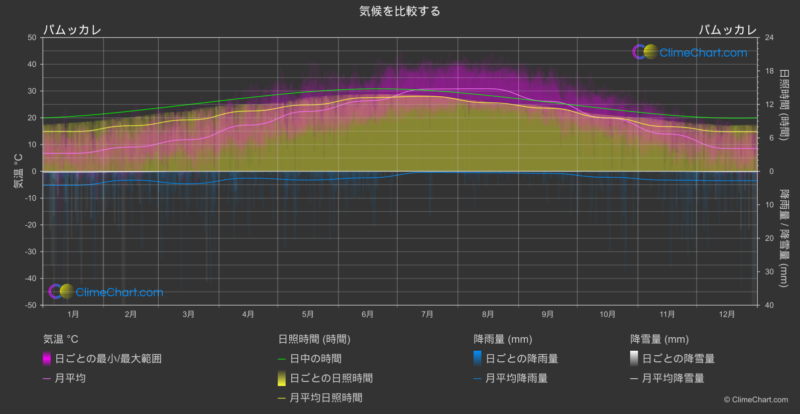 気候比較: パムッカレ (トゥルキエ)