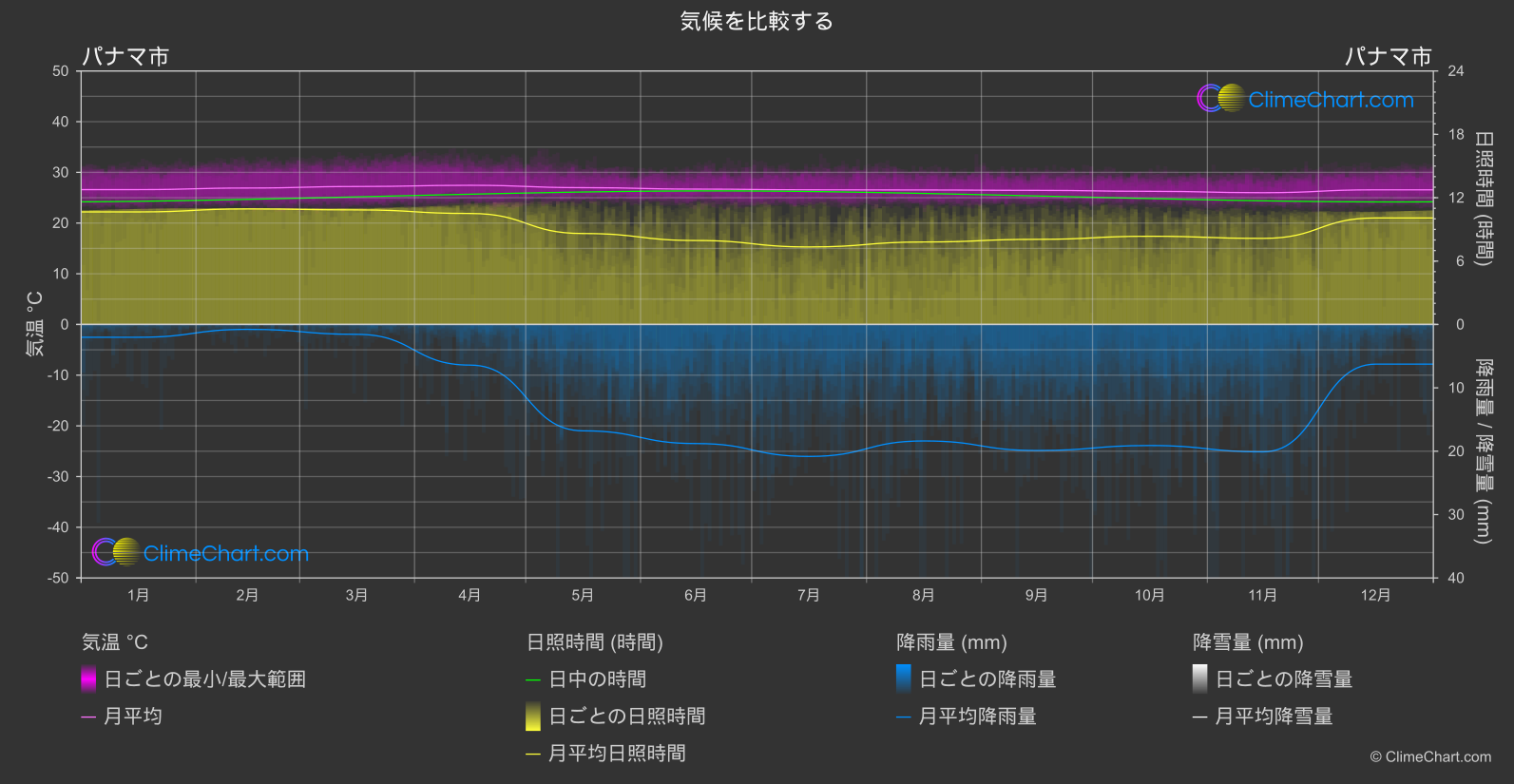 気候比較: パナマ市 (パナマ)