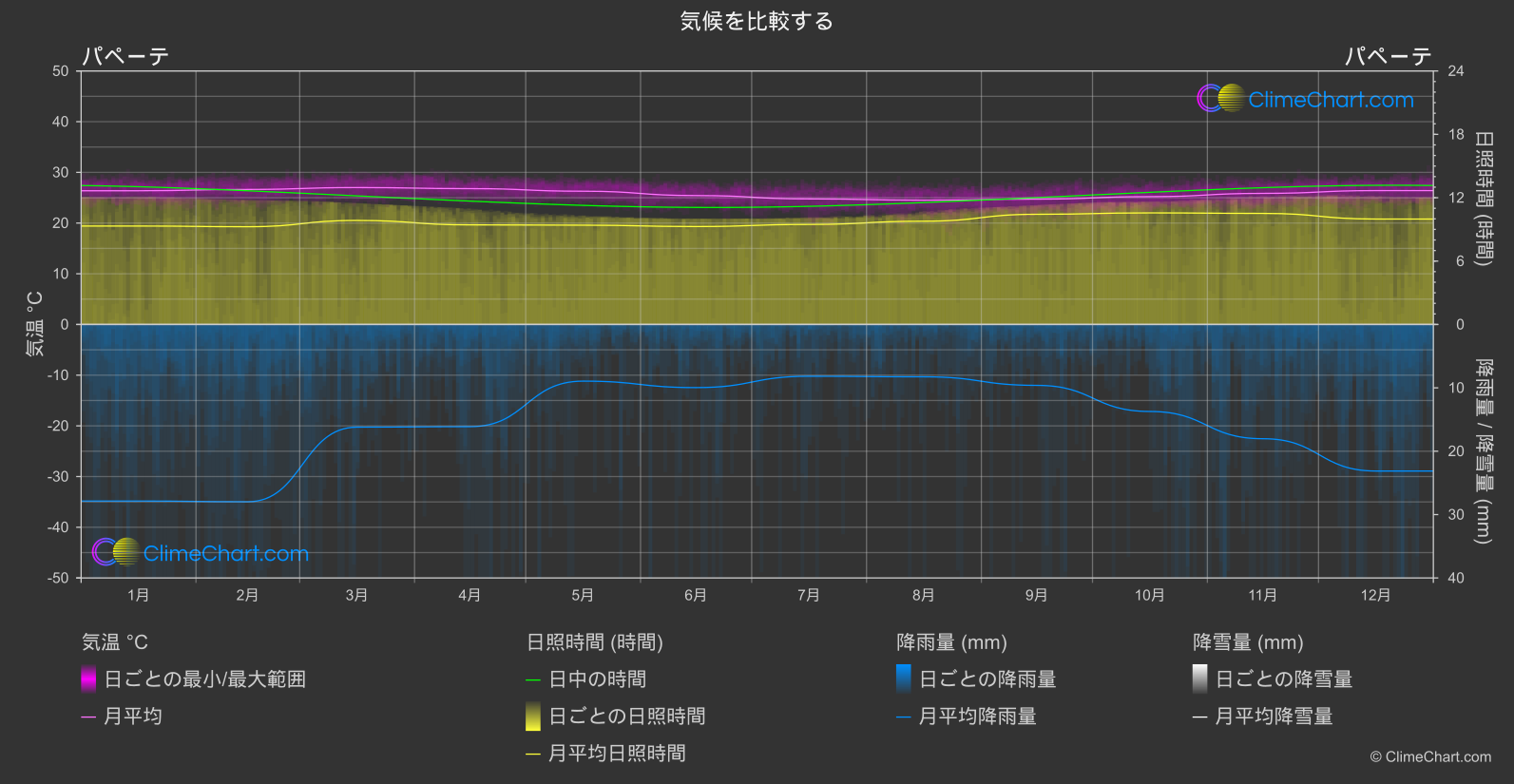 気候比較: パペーテ (フランス領ポリネシア)