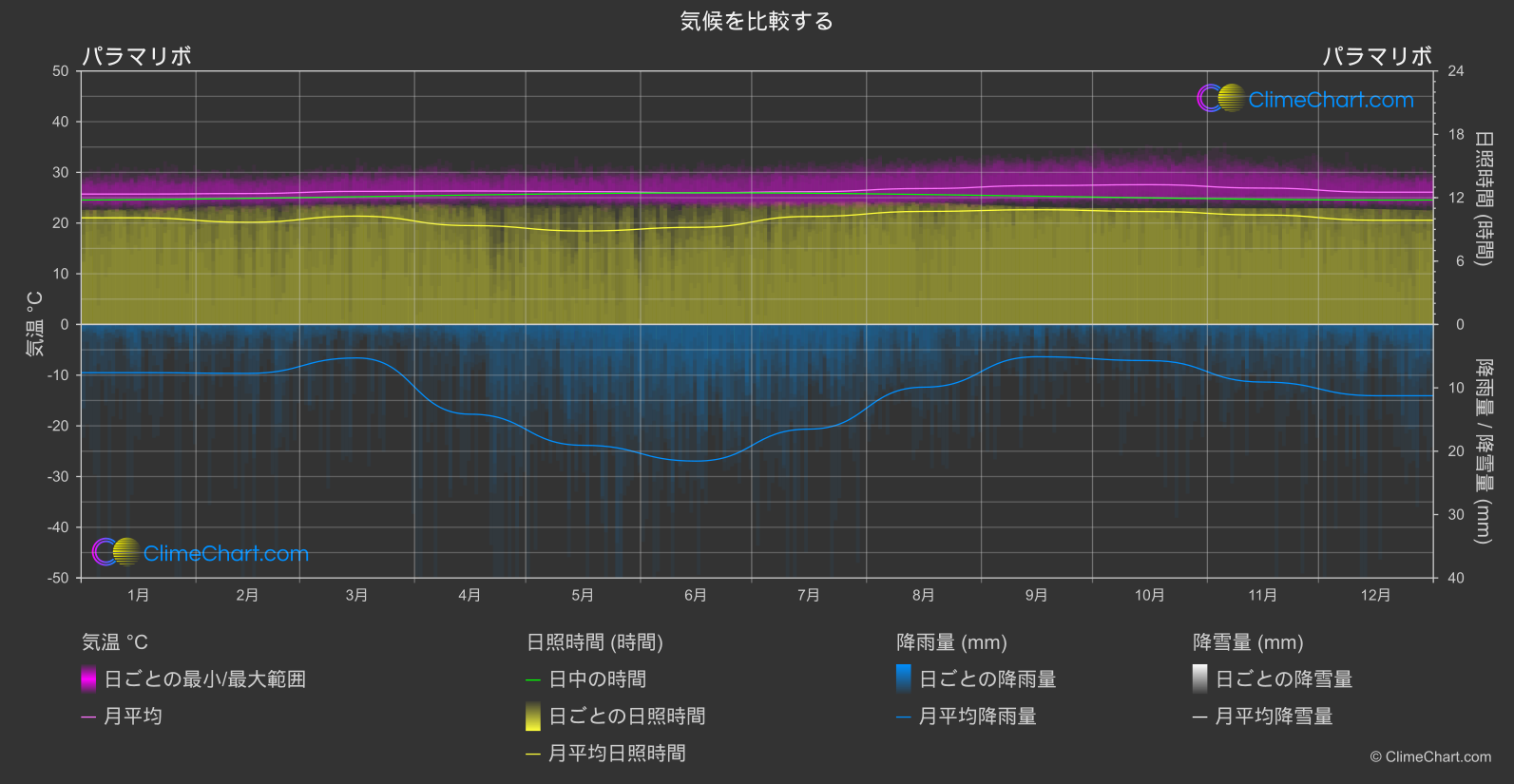 気候比較: パラマリボ (スリナム)