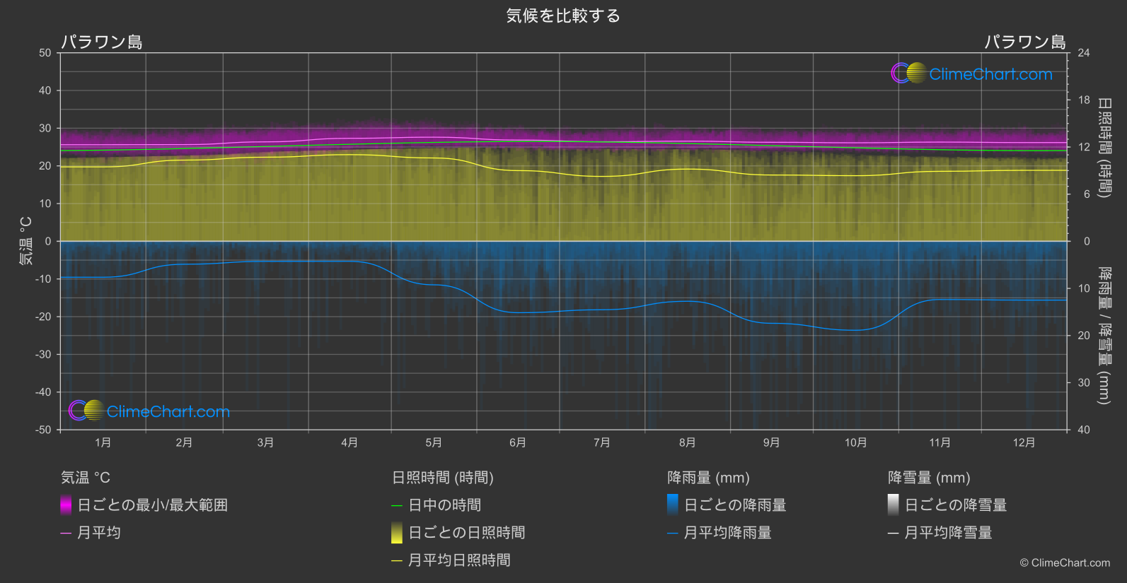 気候比較: パラワン島 (フィリピン)