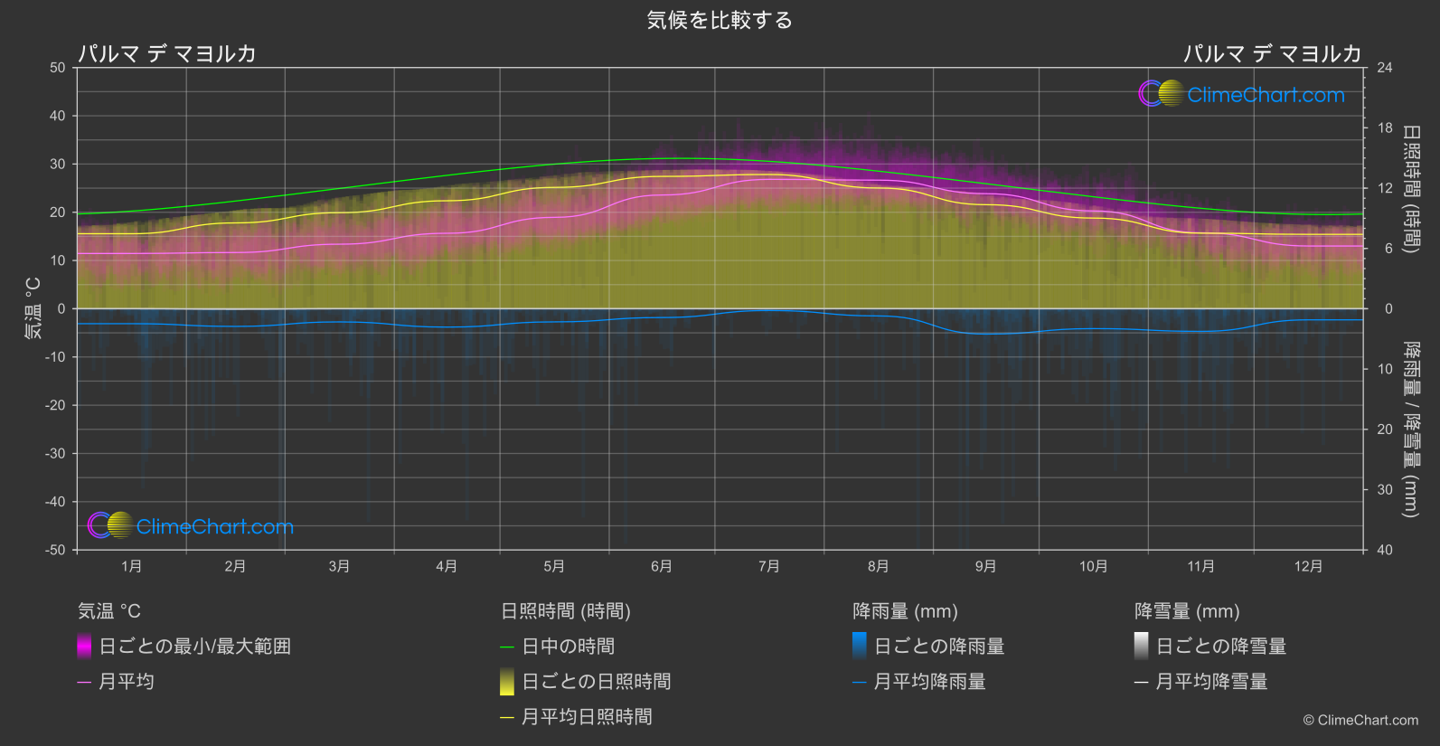 気候比較: パルマ デ マヨルカ (スペイン)