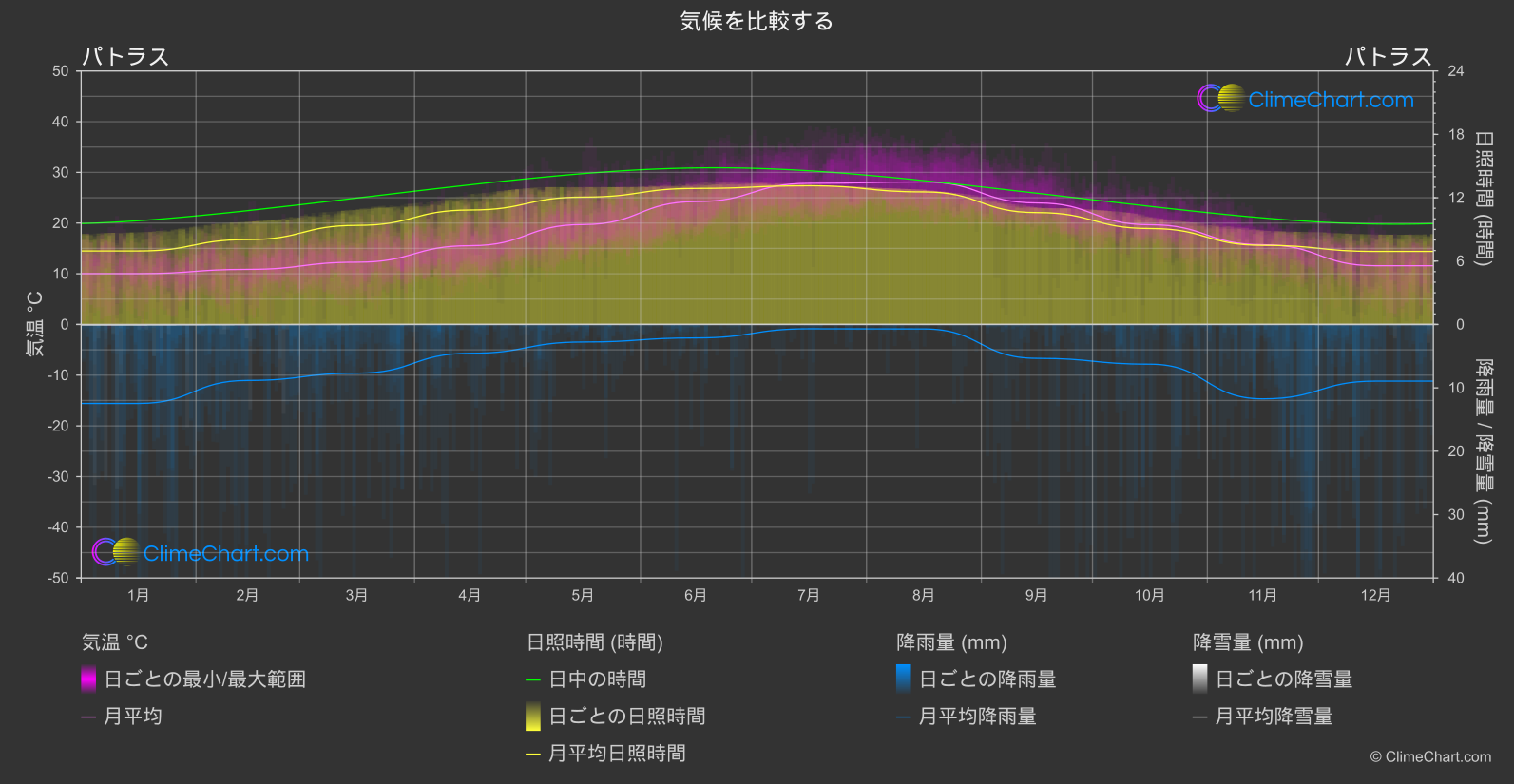 気候比較: パトラス (ギリシャ)