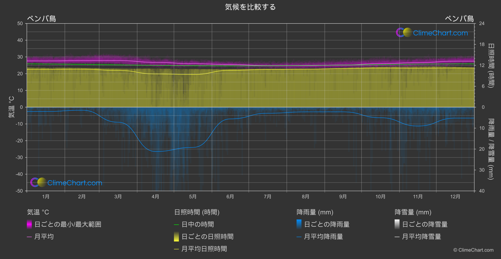 気候比較: ペンバ島 (タンザニア)