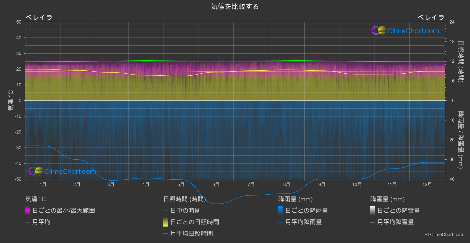 気候比較: ペレイラ (コロンビア)