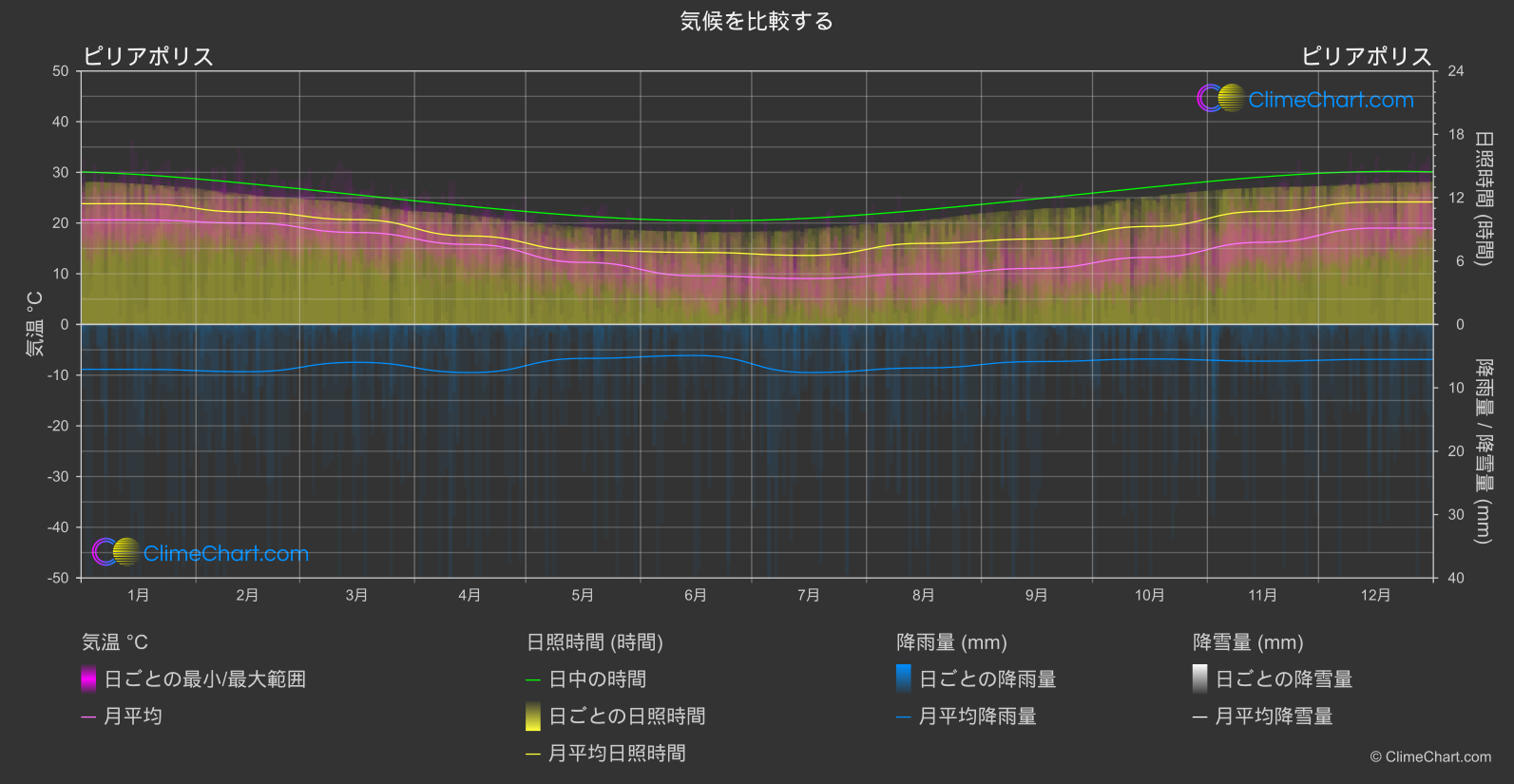 気候比較: ピリアポリス (ウルグアイ)