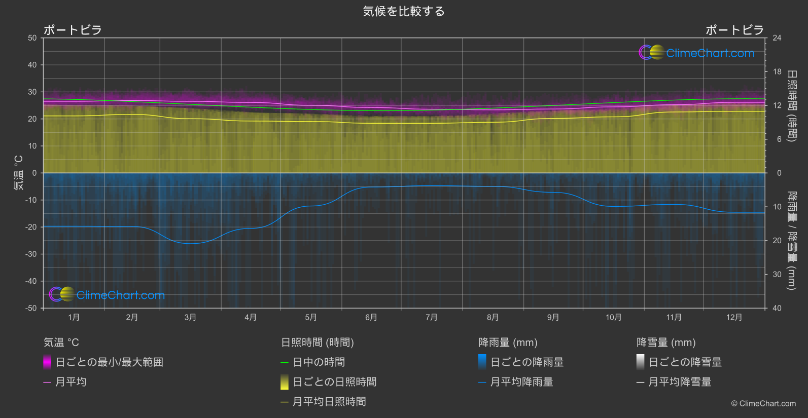 気候比較: ポートビラ (バヌアツ)