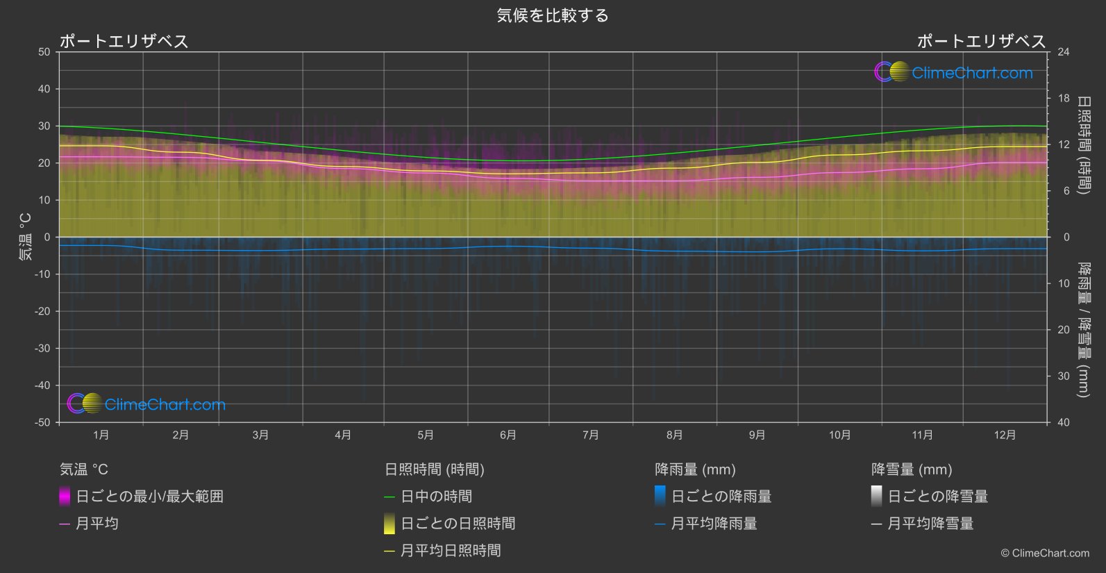 気候比較: ポートエリザベス (南アフリカ)