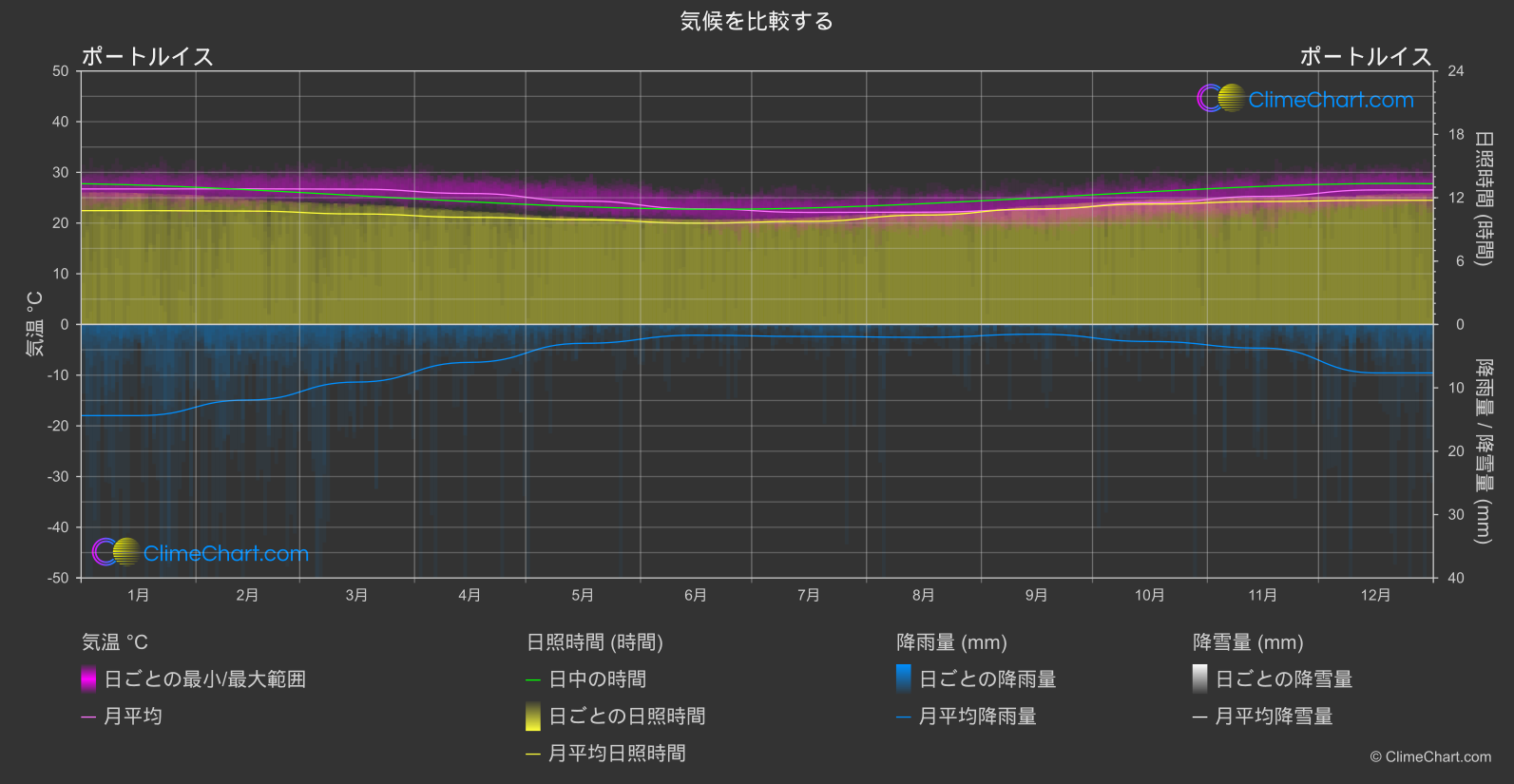 気候比較: ポートルイス (モーリシャス)