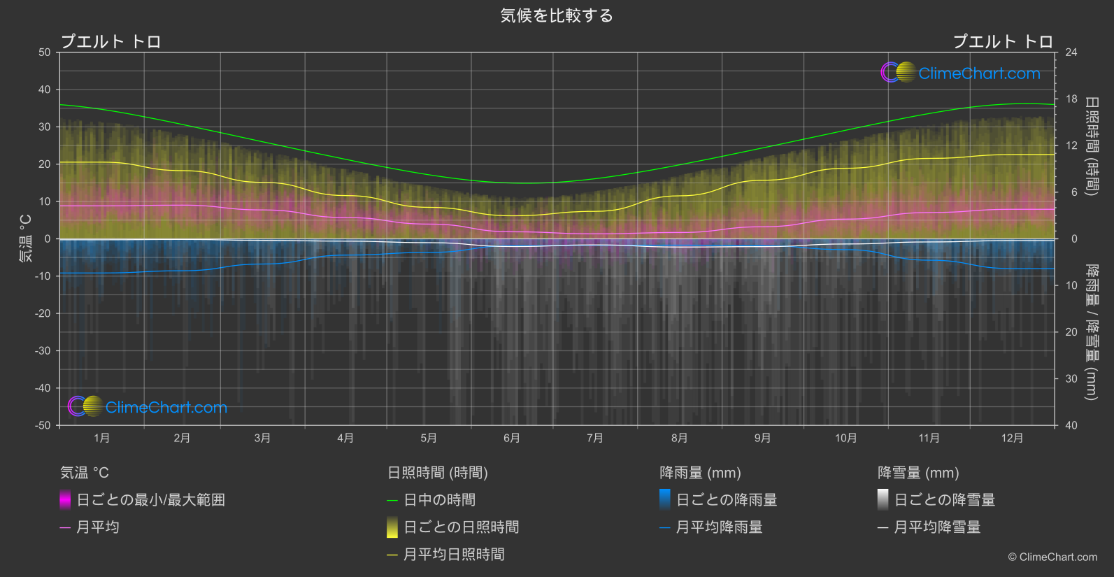 気候比較: プエルト トロ (チリ)