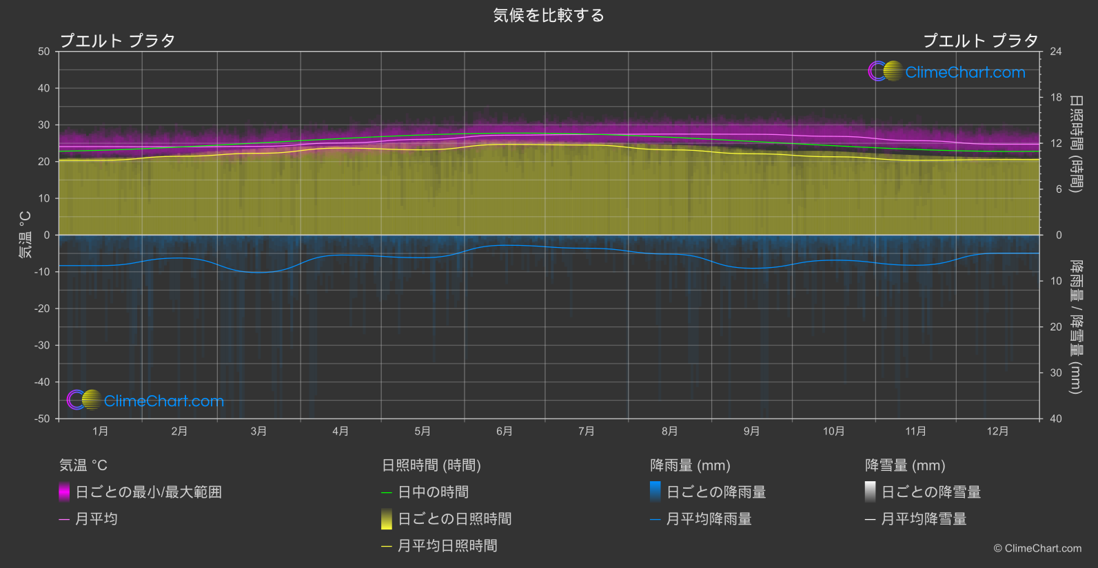 気候比較: プエルト プラタ (ドミニカ共和国)