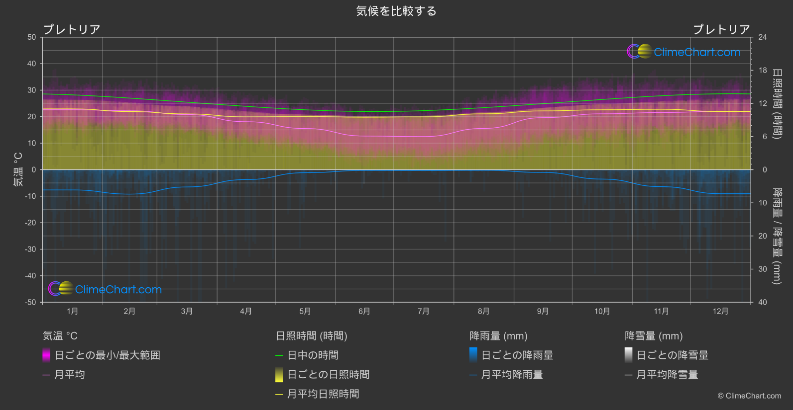 気候比較: プレトリア (南アフリカ)