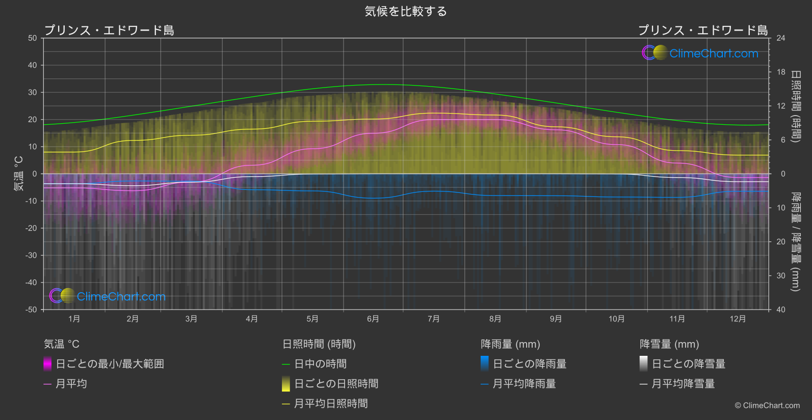 気候比較: プリンス・エドワード島 (カナダ)