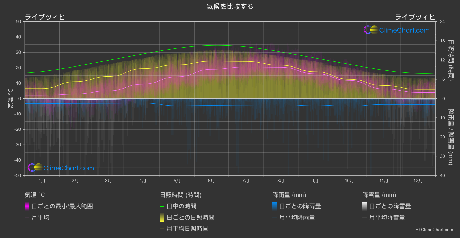 気候比較: ライプツィヒ (ドイツ)