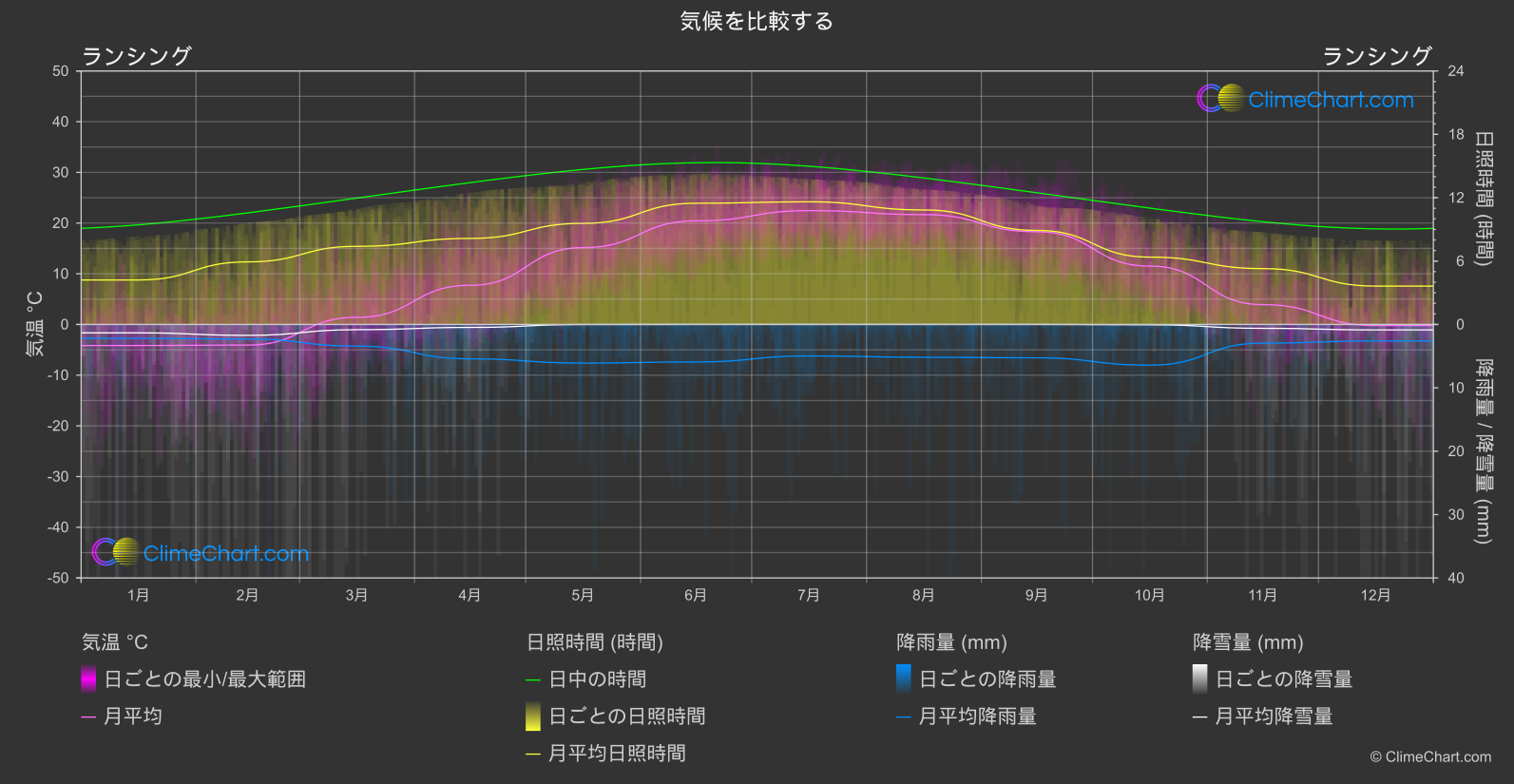 気候比較: ランシング (アメリカ合衆国)