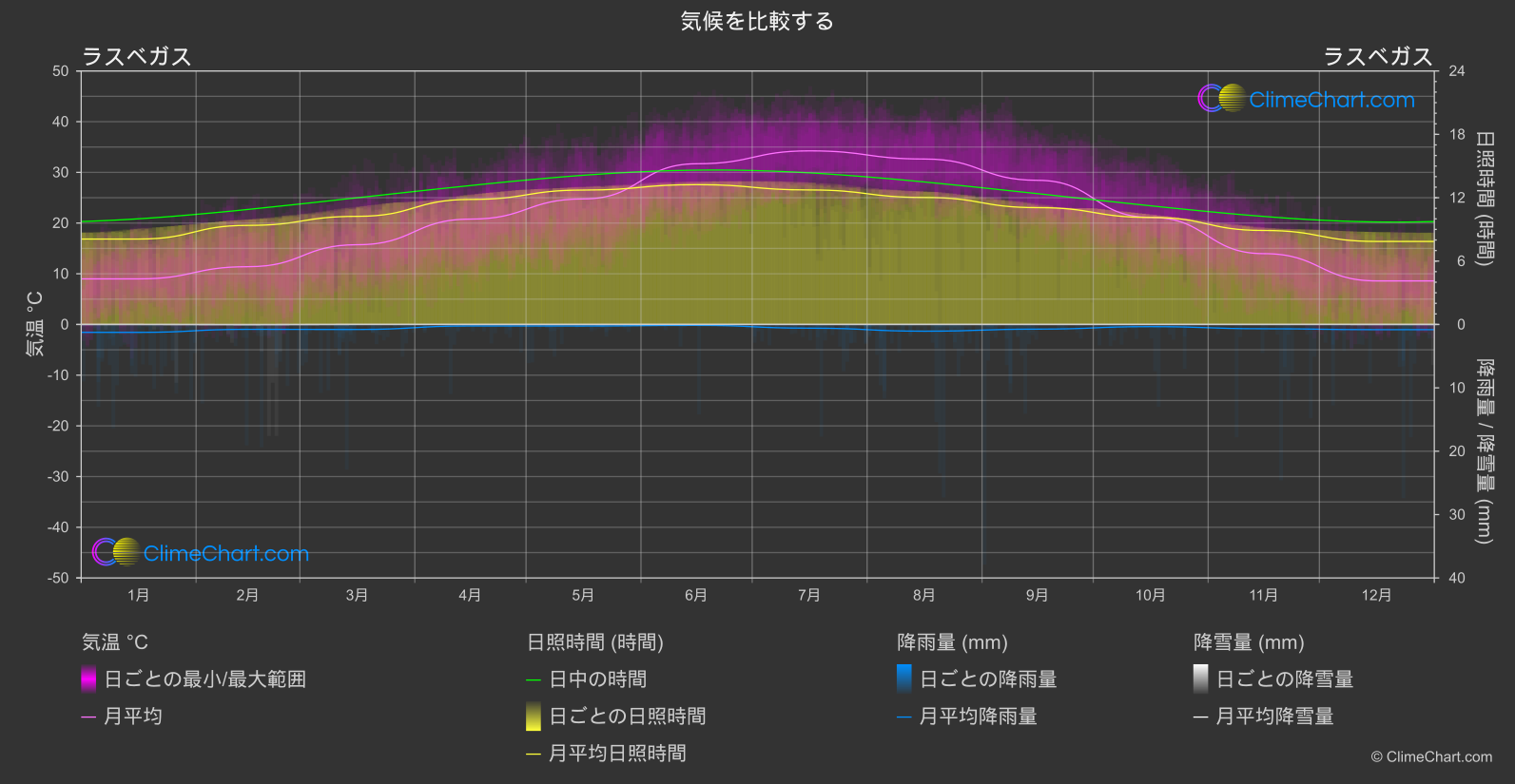 気候比較: ラスベガス (アメリカ合衆国)